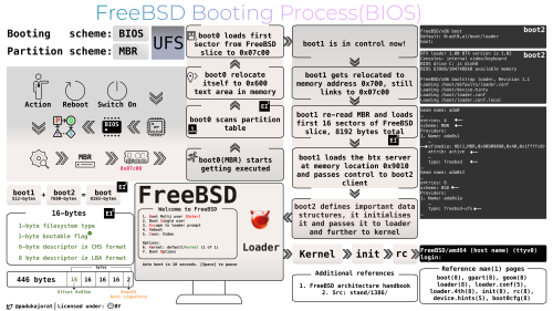 BIOS_MBR Booting Process