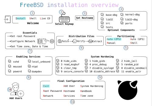 Installation Overview