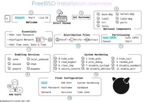 Installation Overview