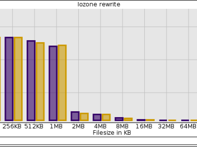 iozone_rewrite.png