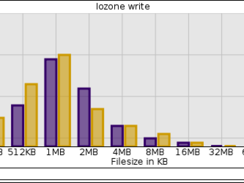 iozone_write.png