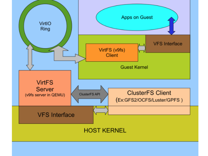 virtfs.png