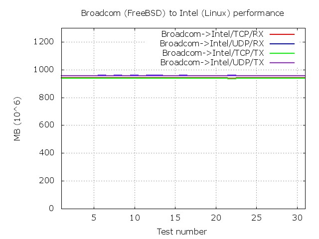 alt Broadcom to Intel performance alt Broadcom to Intel performance